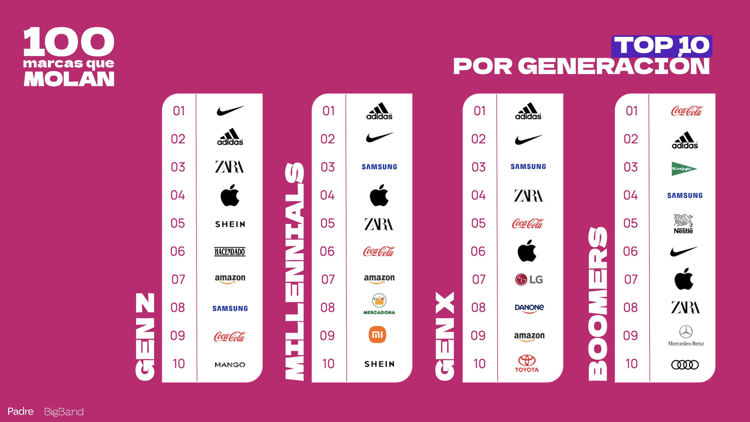 adidas, Nike y Zara son las 3 marcas de moda que más molan