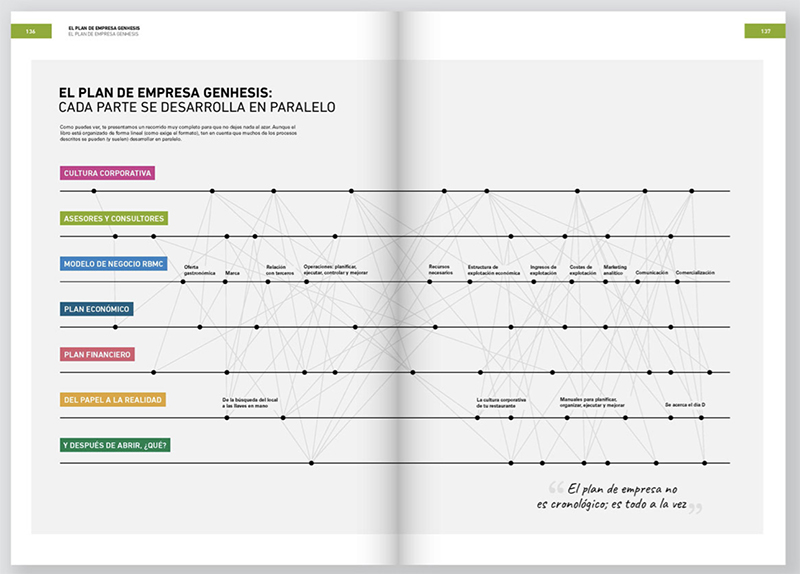 Plan Genhesis de Ferran Adrià, un mapa para emprendedores
